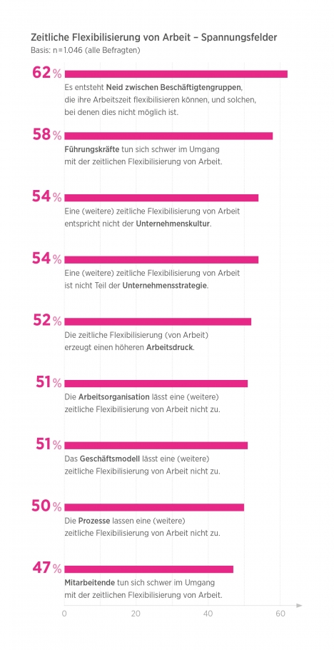 New Work: Flexibles Arbeiten setzt sich durch, Chefs fehlt aber oft das Vertrauen -